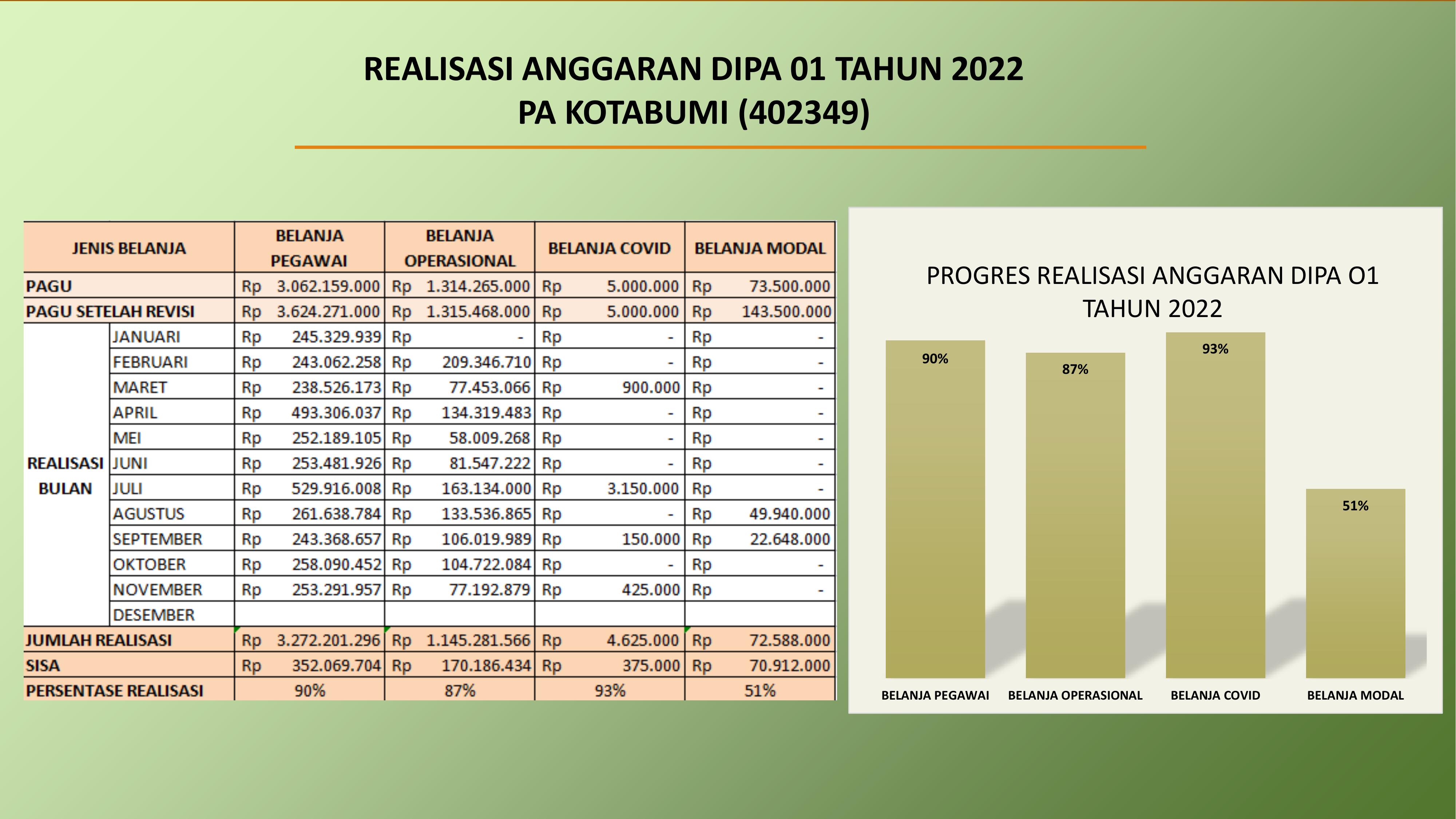 Realisasi Anggaran DIPA 01 November 2022